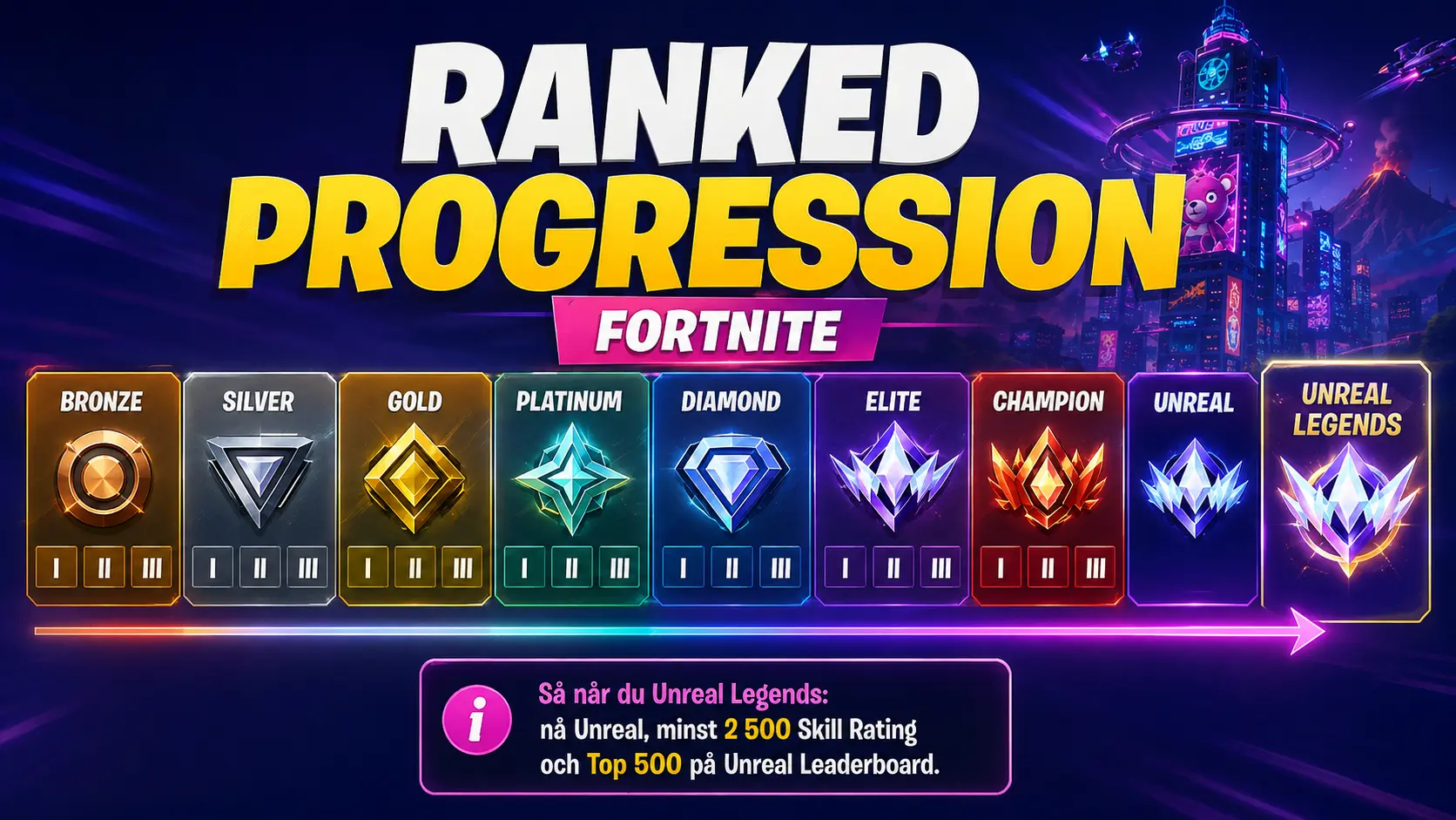 Ranked progression – guide och tips i Fortnite