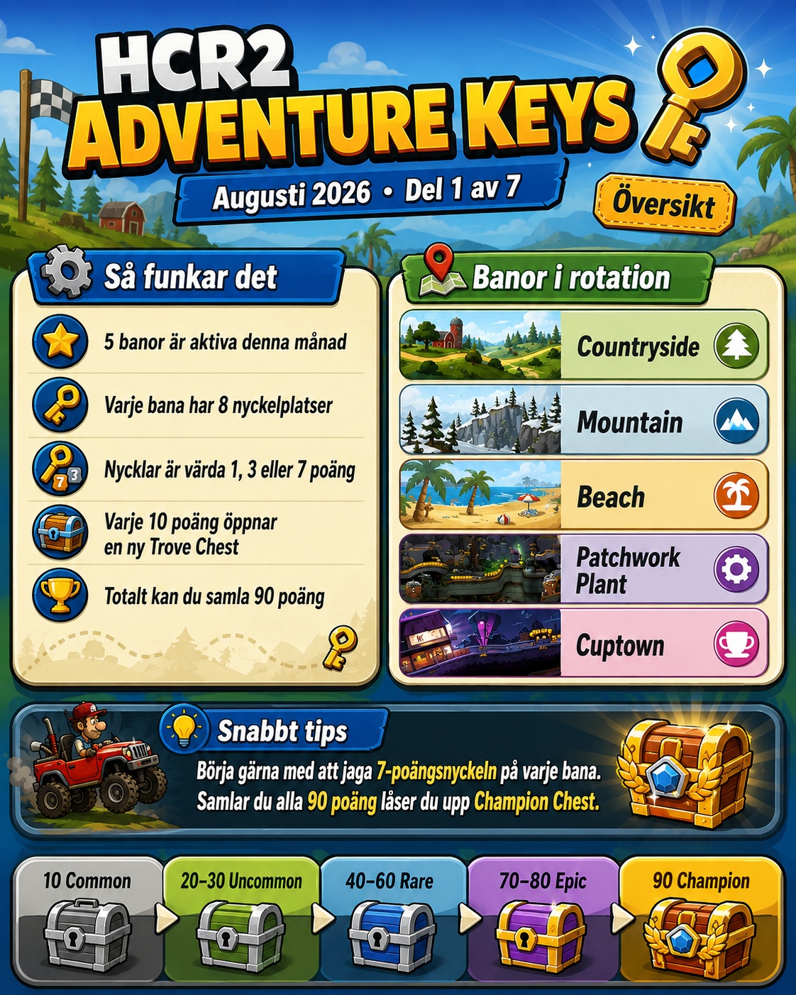 Översikt Adventure Keys Aug-26